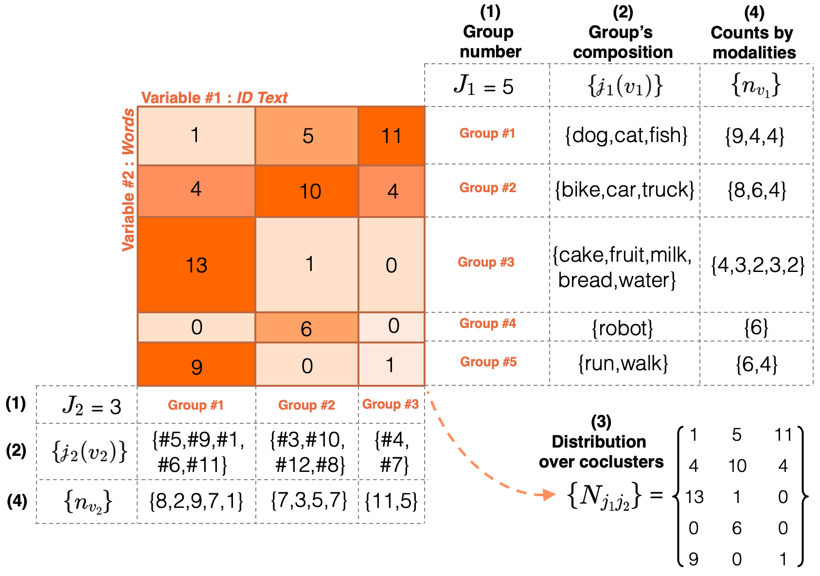 coclustering model example