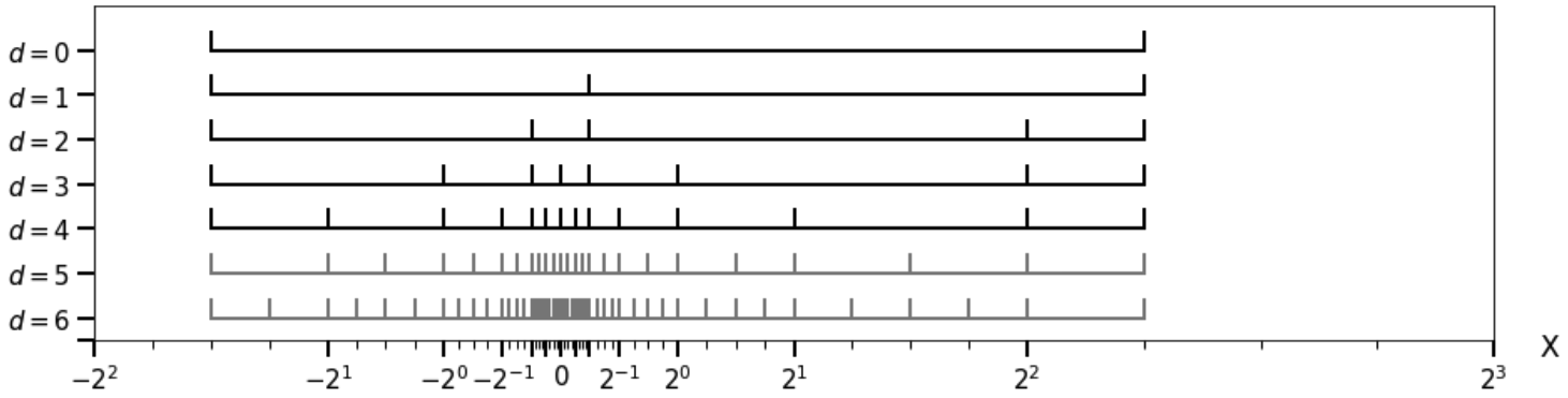 floating_point_bins_hierarchy