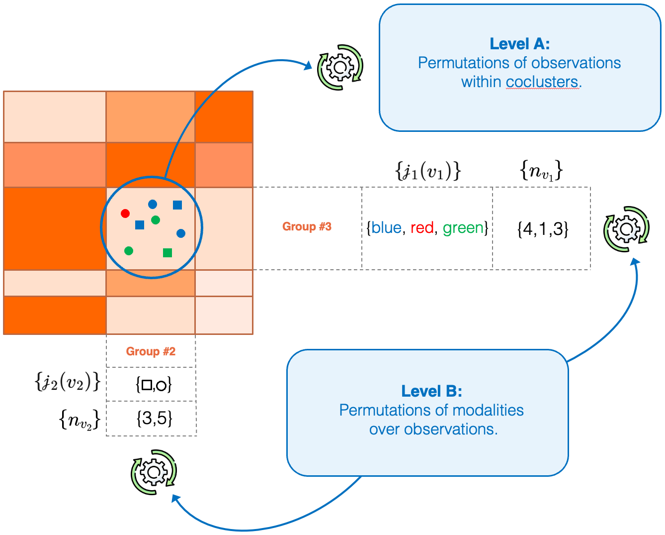likelywood of coclustering models